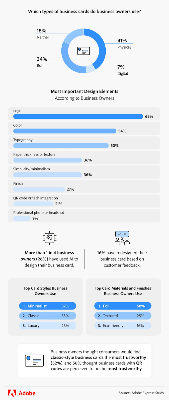 Adobe Express study - Which types of business cards do business owners use
