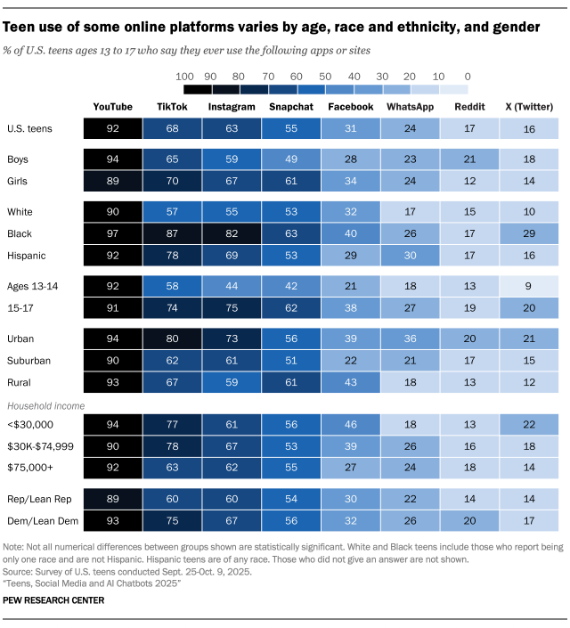 Pew Research - Teen use of some online platforms varies by age, race and ethnicity and gender