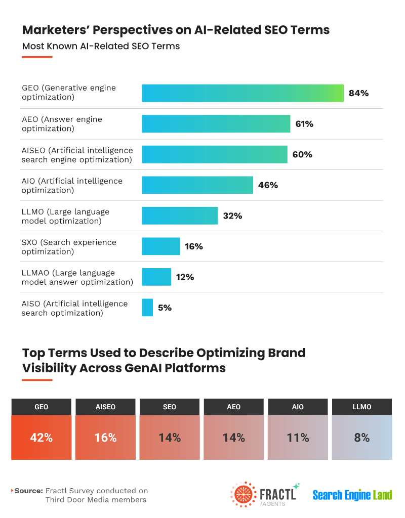Fractl survey - Marketers' perspective on AI-related SEO terms