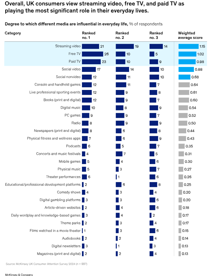 McKinsey UK Media Attention Study - Degree to which different media are most influential