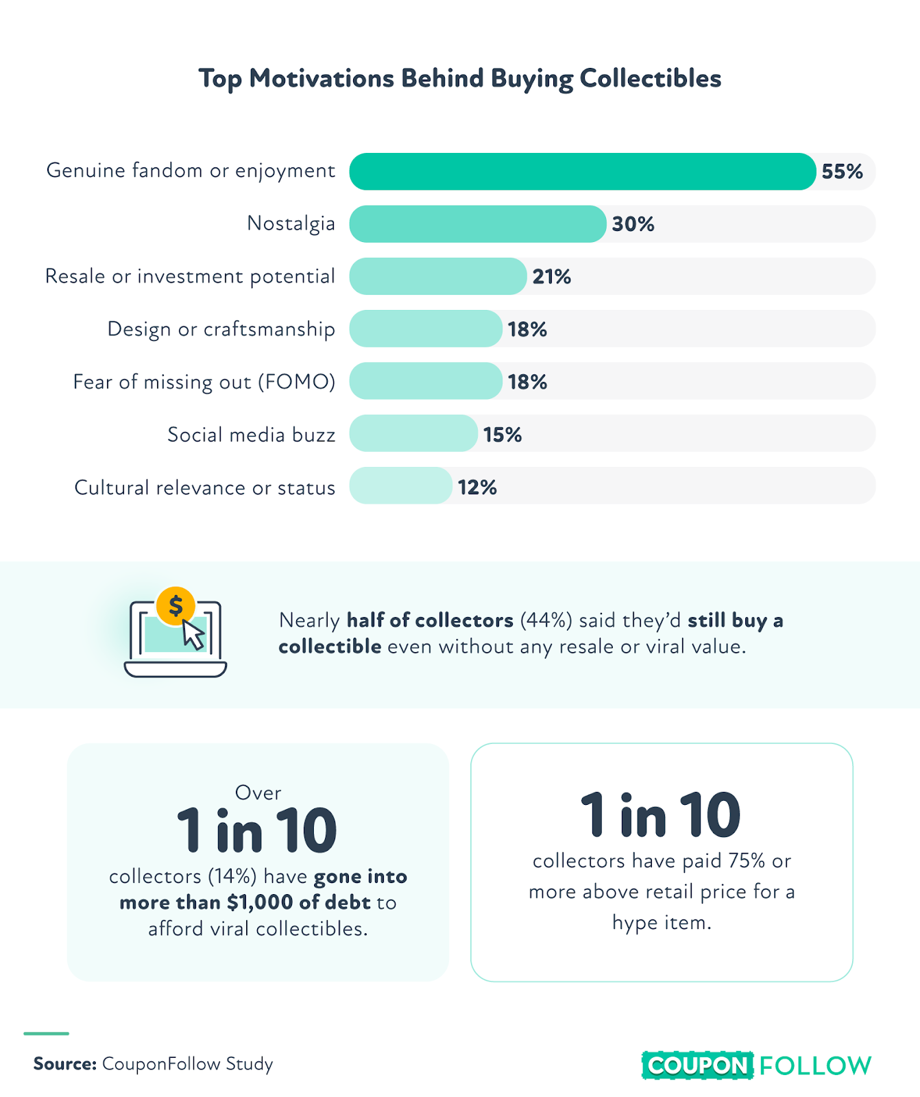 CouponFollow Study - Top motivations behind buying collectibles