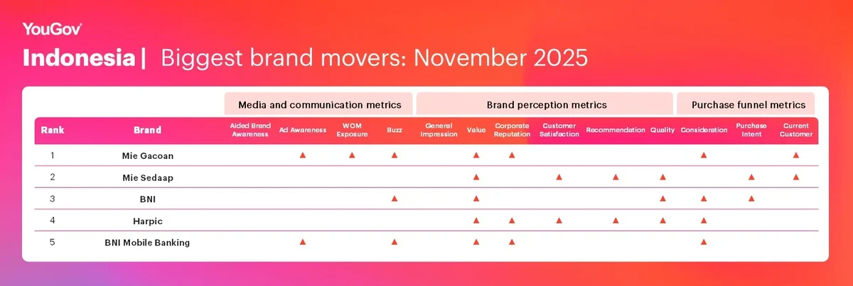 YouGov Brand Index November 2025 - Indonesia