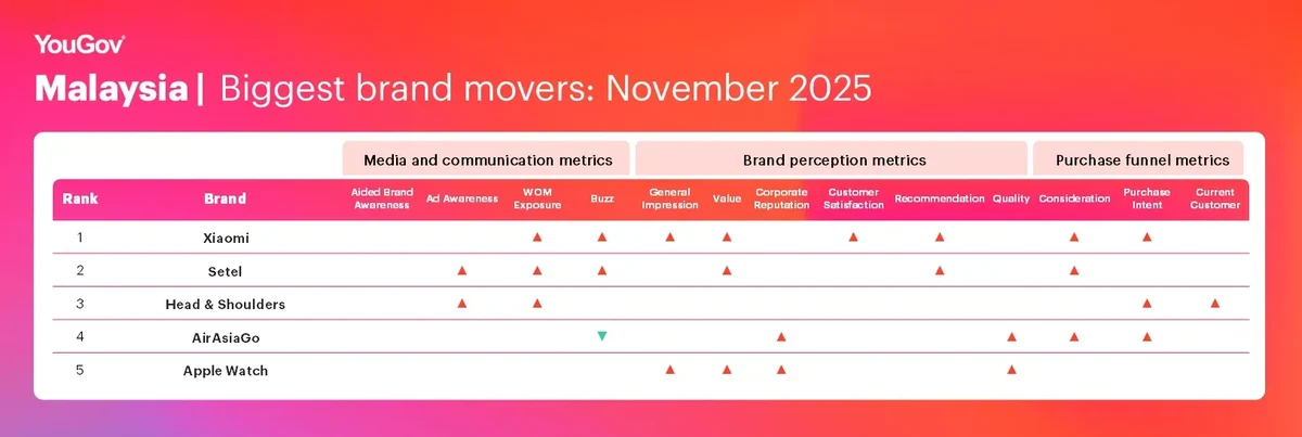 YouGov Brand Index November 2025 - Malaysia