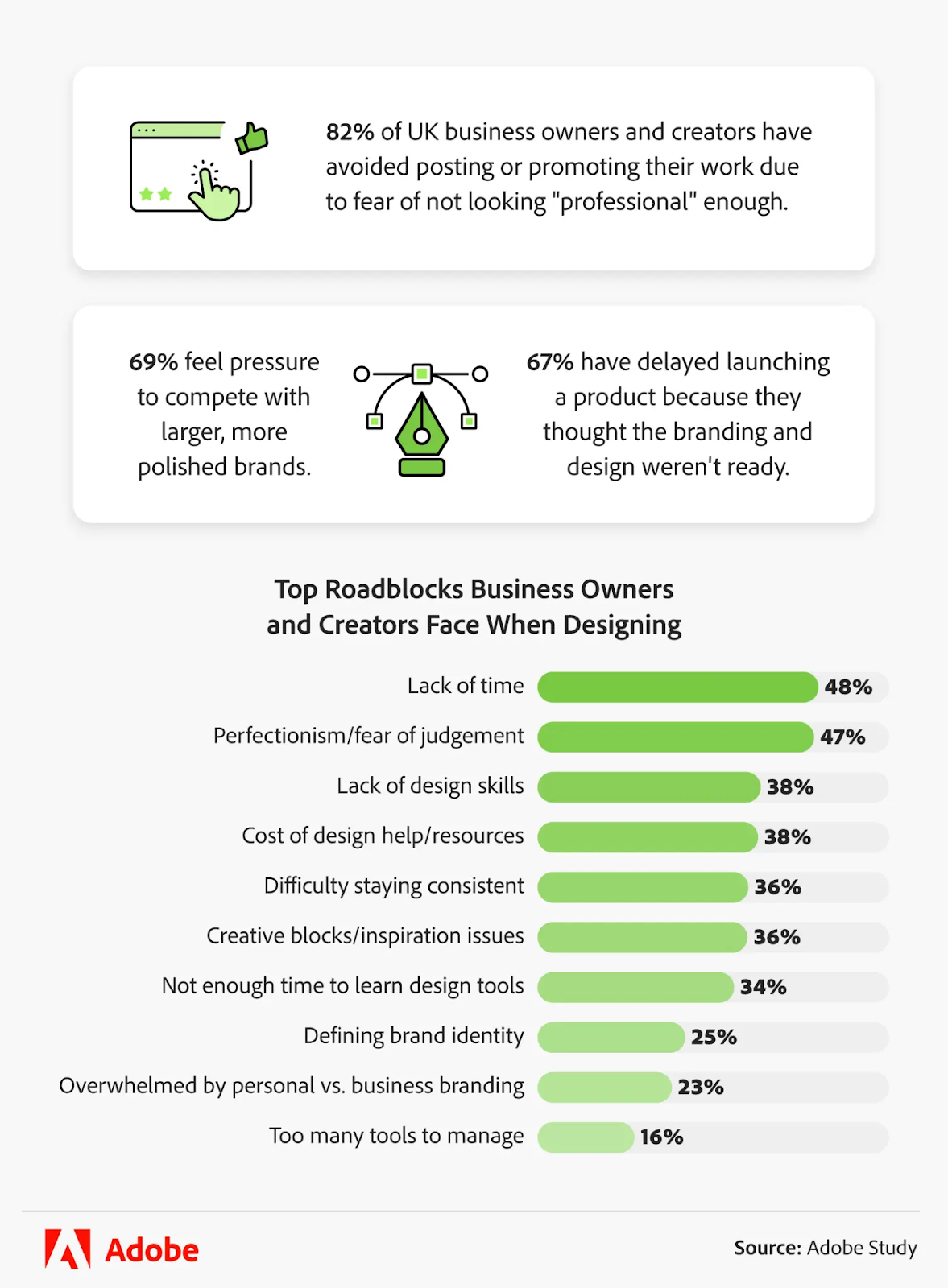 Adobe Express study - Top roadblocks creators face when designing