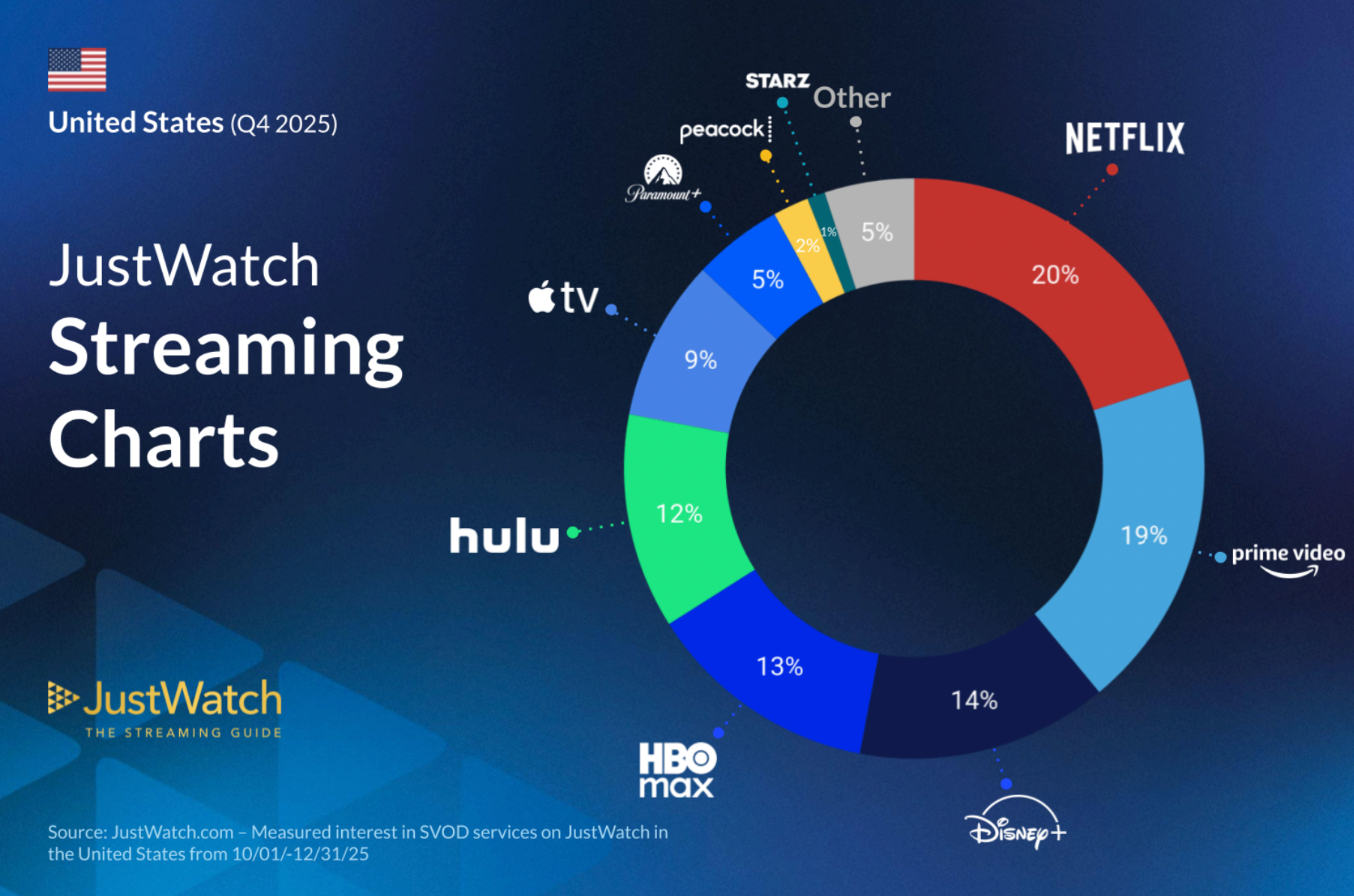 JustWatch US streaming charts Q4 2025