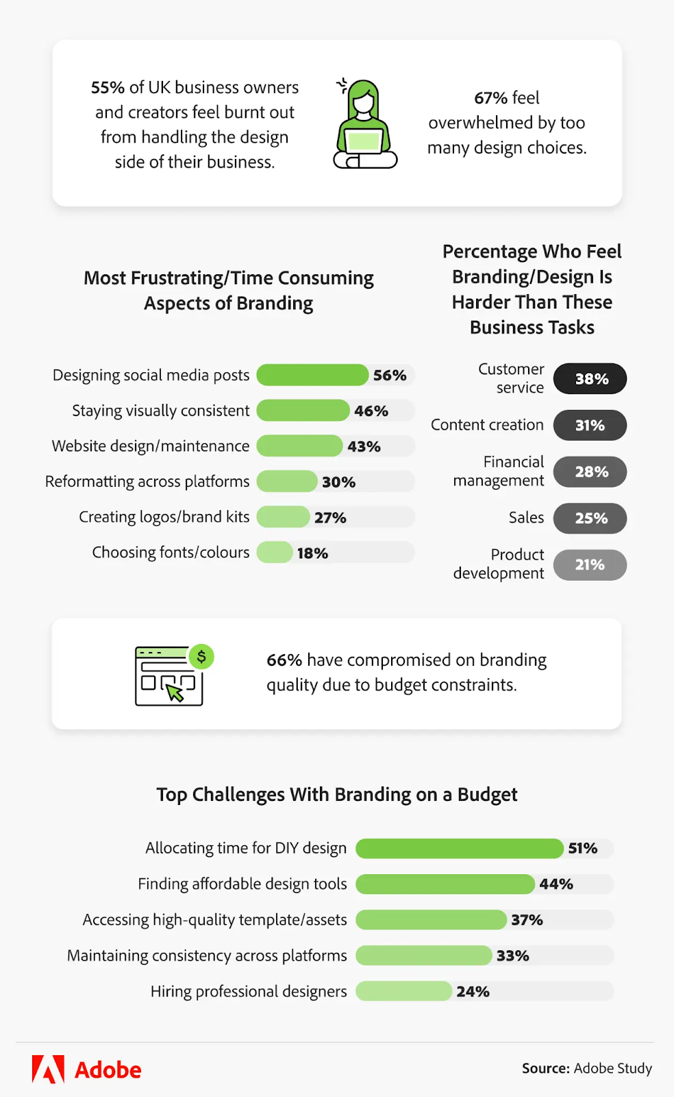 Adobe Express study - Most frustrating aspects of branding