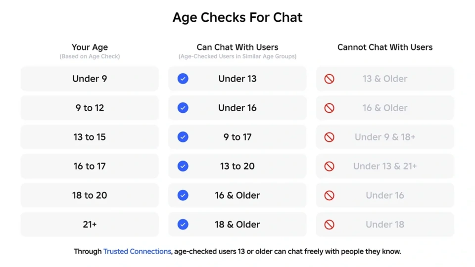 Roblox global age checks - Age checks for chat