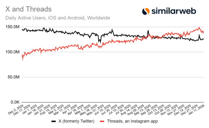 SimilarWeb data of X and Threads' daily active users of iOS and Android world wide