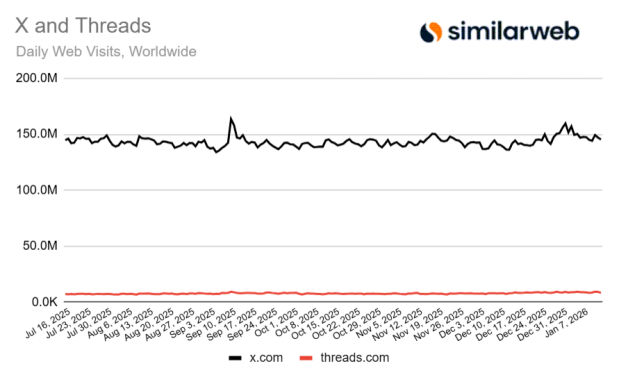 SimilarWeb data of X and Threads' daily web visits worldwide