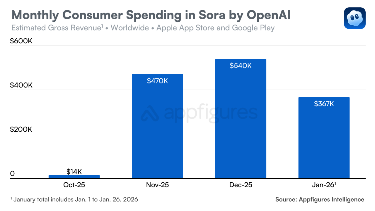 Appfigures Intelligence - Monthly Consumer Spending in Sora by OpenAI