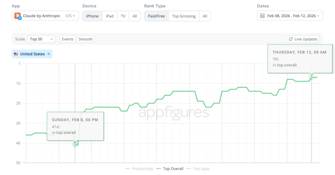 Appfigures data on Claude's downloads after the Super Bowl
