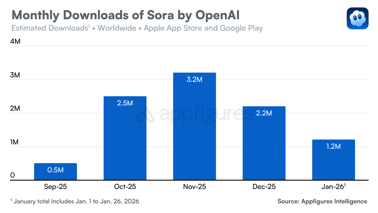 Appfigures Intelligence - Monthly Downloads of Sora by OpenAI