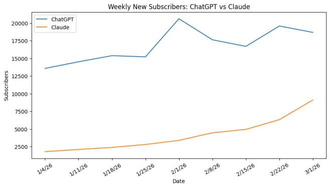 TechCrunch - Claude weekly new consumer subscribers vs. ChatGPT