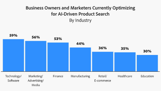 Adobe Express study - Business owners and marketers currently optimizing for AI-driven product search by industry
