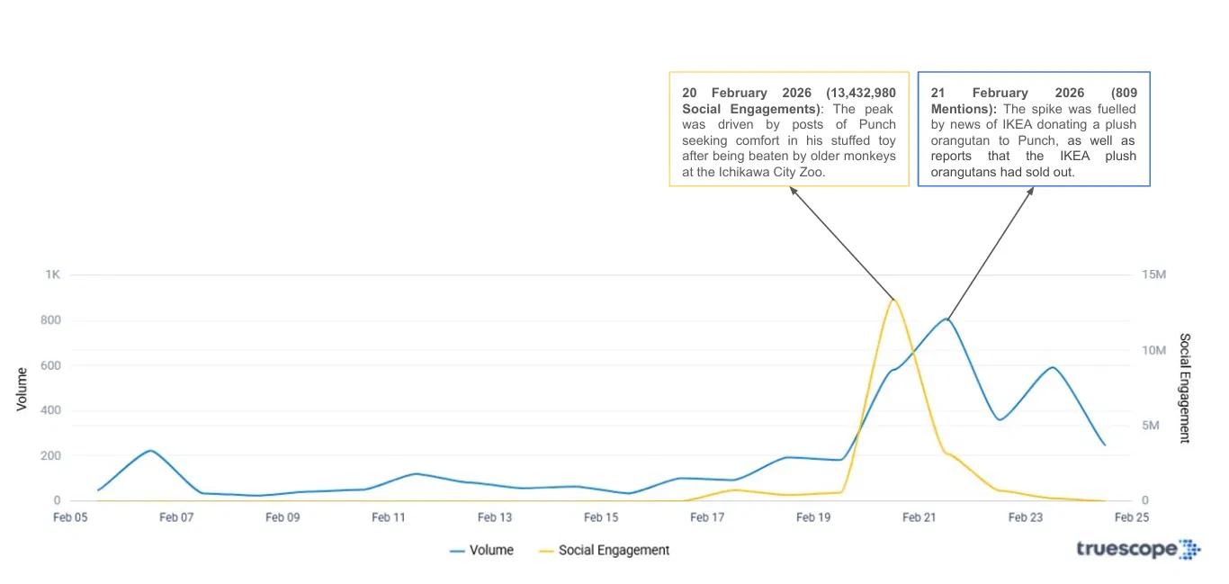 Truescope data - Conversations of IKEA and Punch in February 2026