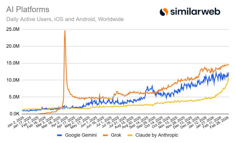 Similarweb recorded AI platforms' daily active users across iOS and Android on March 2