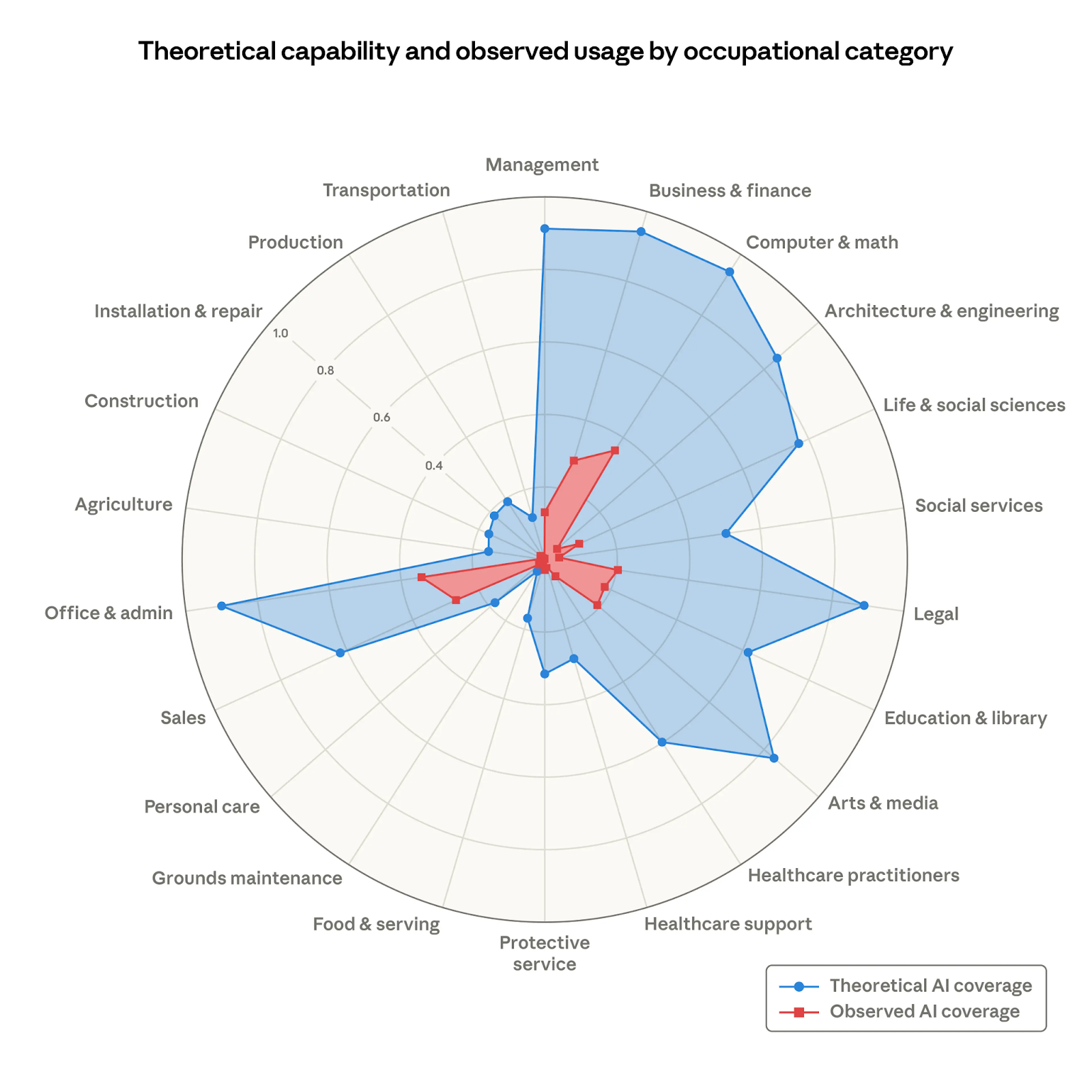 Anthropic's AI Labor Impact analysis - High and low exposure occupations