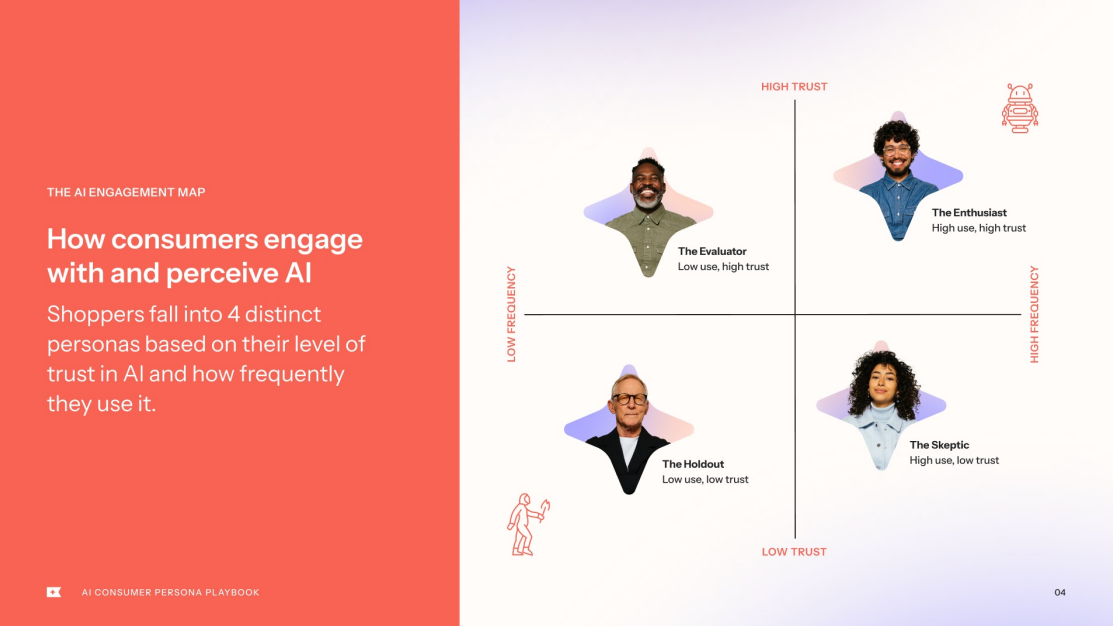 Klaviyo 2026 AI Consumer Trends - AI engagement map