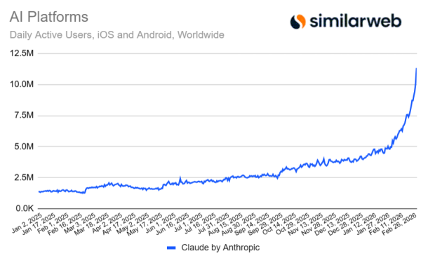Similarweb data on Claude's daily active users on iOS and Android