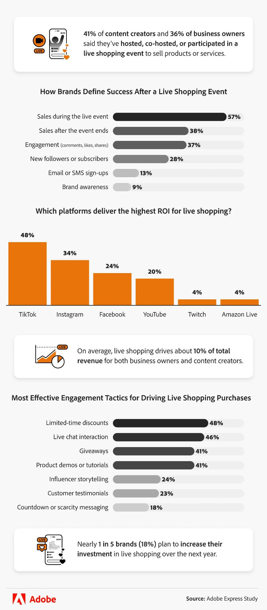 Adobe Express Live Shopping study - Platforms that drive highest ROI for live shopping