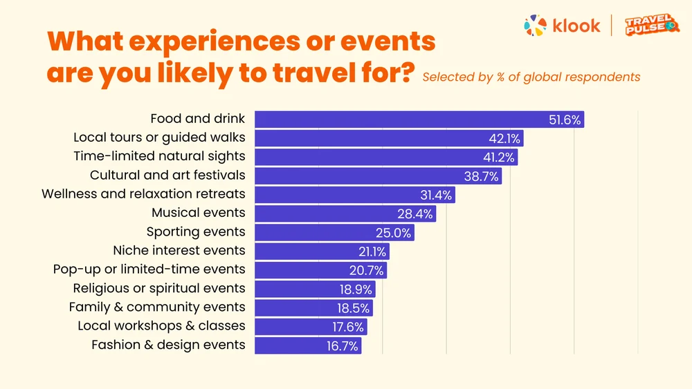 Klook Travel Pulse 2026 - What experiences or events are you likely to travel for