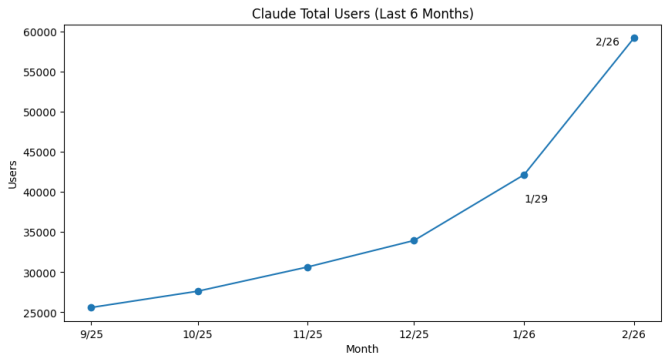 TechCrunch - Claude total users six months Sept-Feb