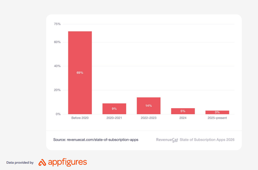 RevenueCat's 2026 report - Apps launched by year and total subscription revenue