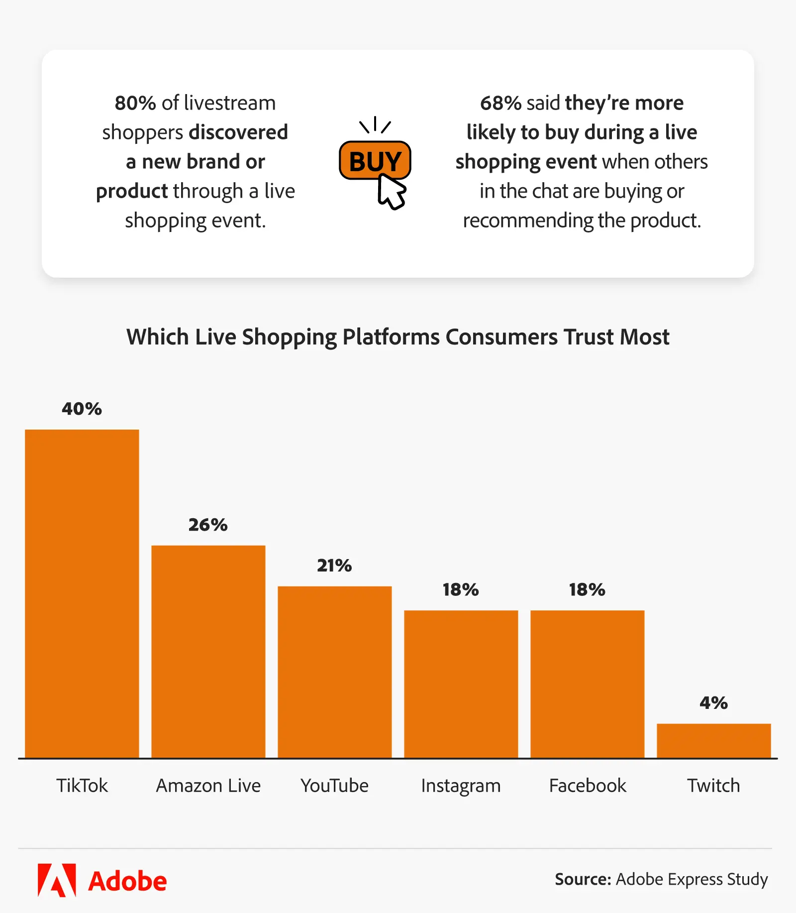 Adobe Express Live Shopping study - Live shopping platforms that consumers trust most