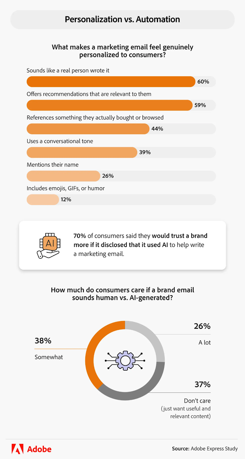 Adobe Express Study - How much do consumers care if a brand email sounds human vs AI-generated