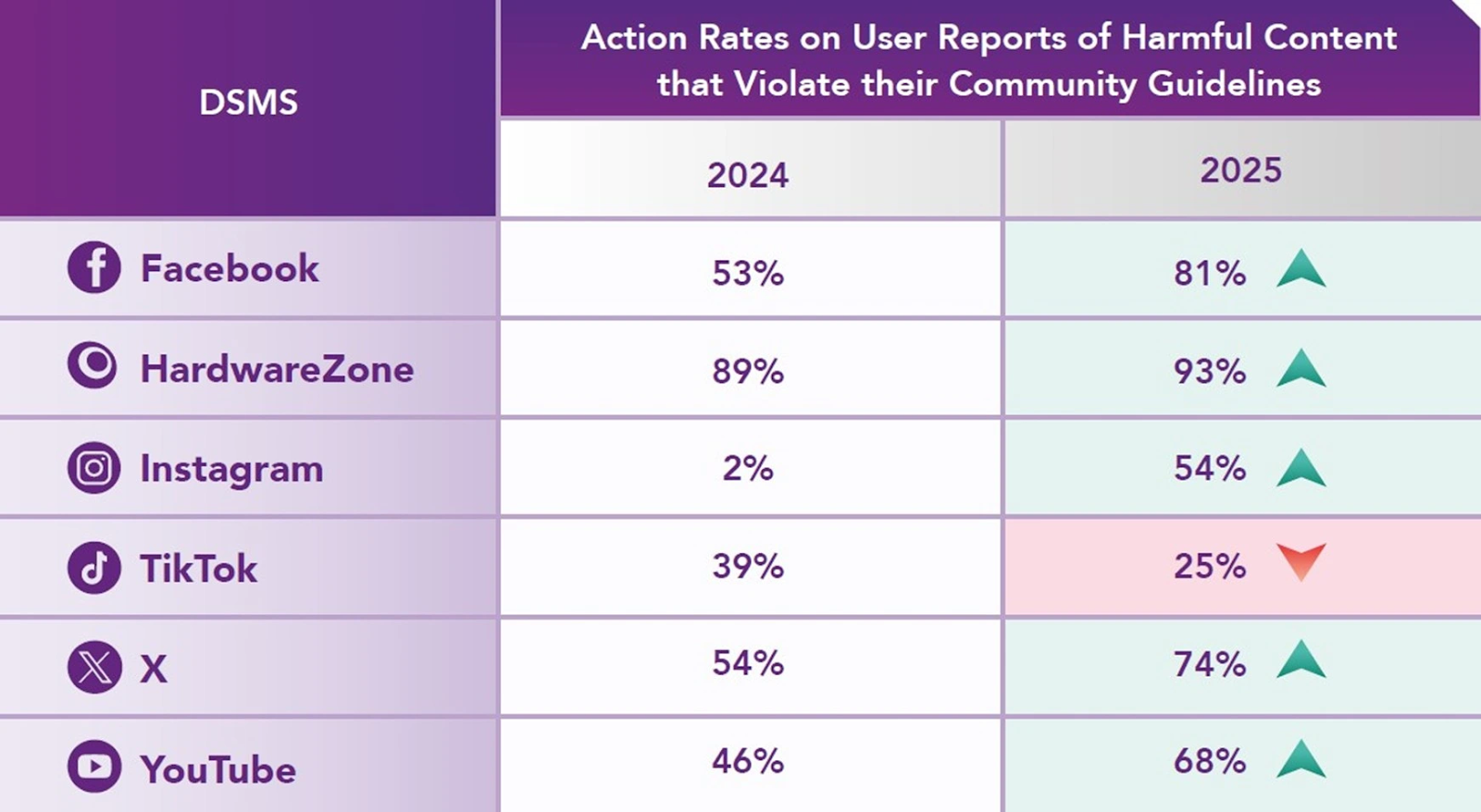 IMDA Online Safety Assessment Report 2025 - Action rates on user reports per platform