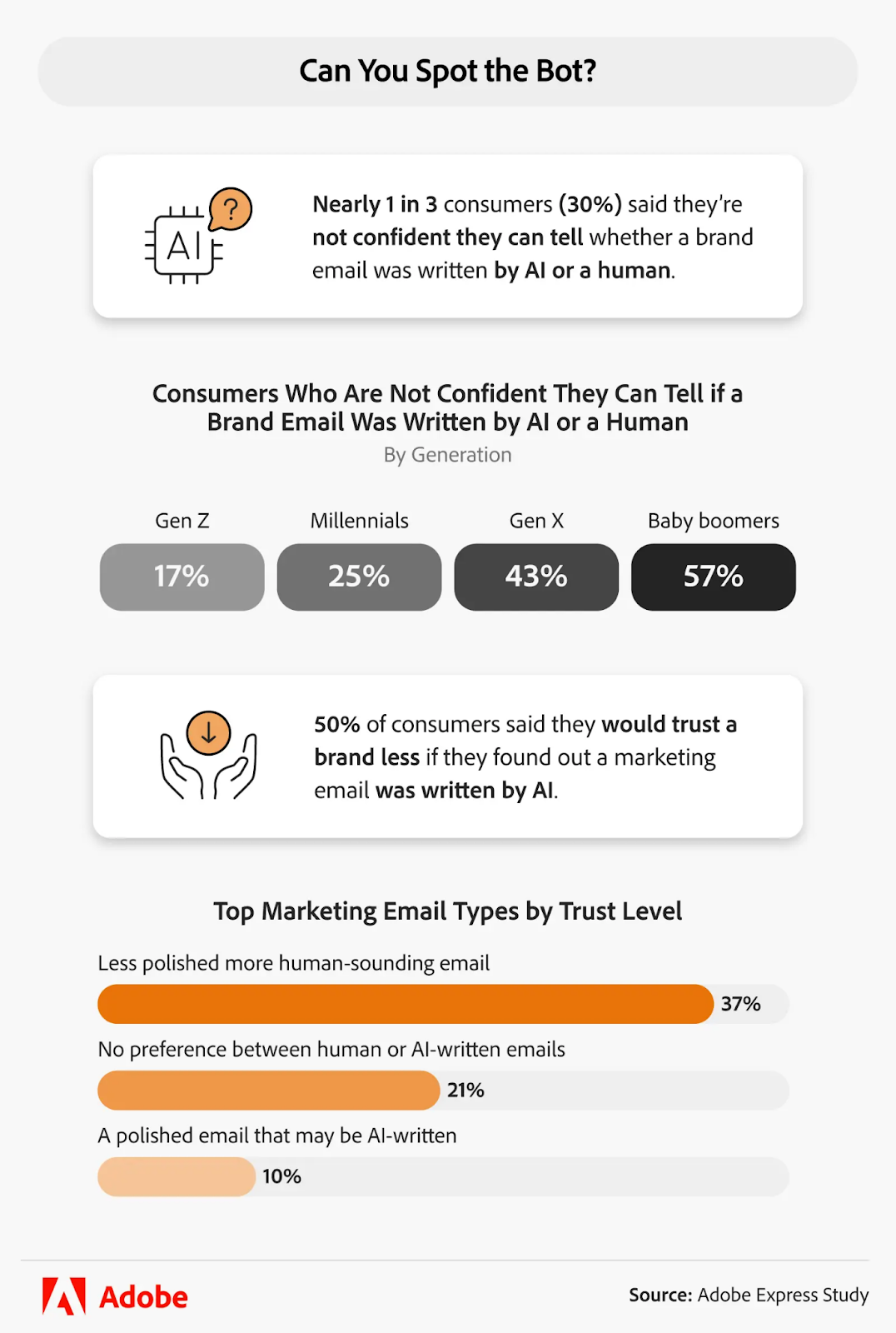 Adobe Express study - Top marketing email types by trust level