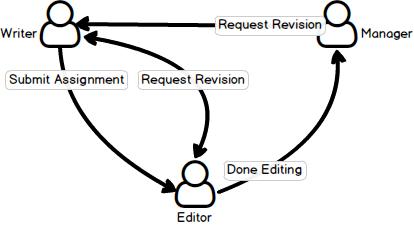 assignment-flow