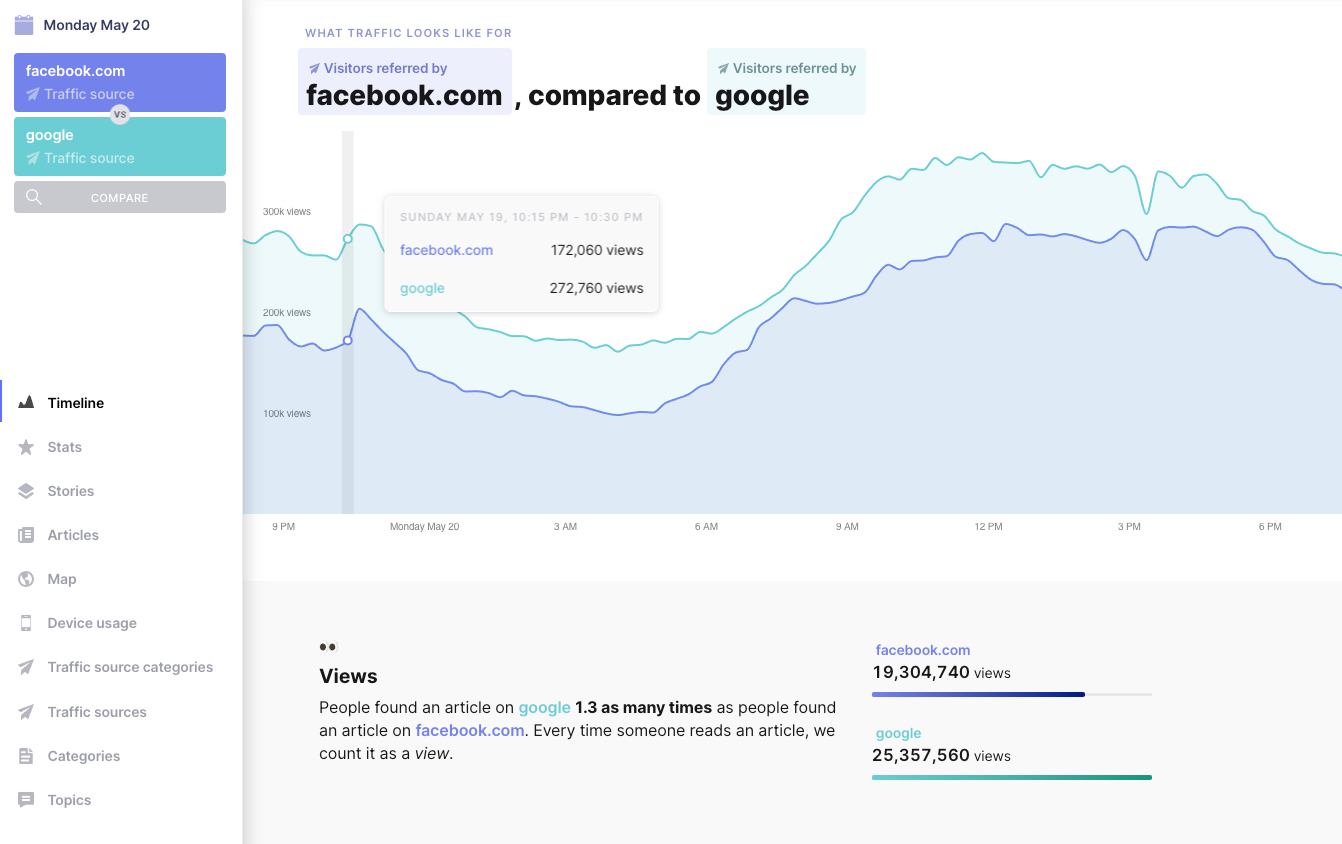 content marketing tools - parsely