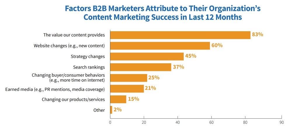 b2b content marketing report 2021 findings