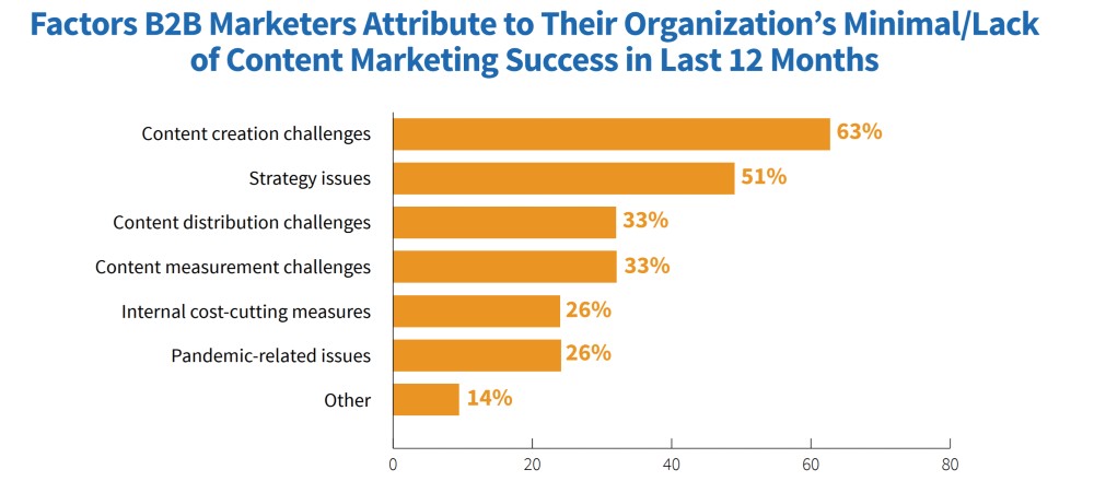 b2b content marketing report 2021 findings