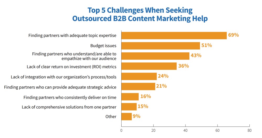 b2b content marketing report 2021 findings