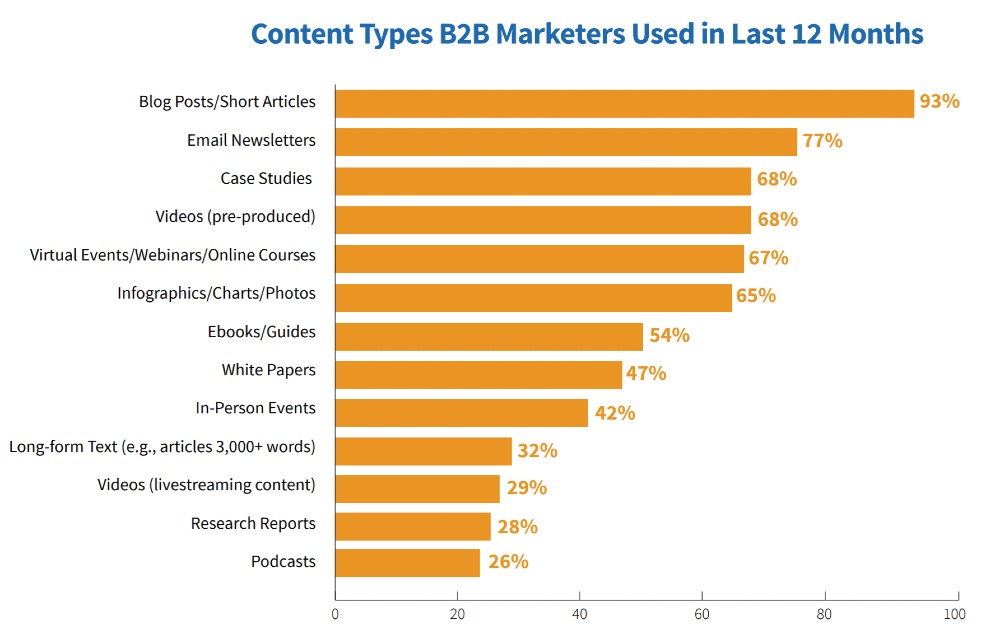 b2b content marketing report 2021 findings