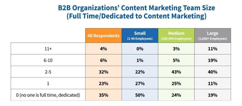 b2b content marketing report 2021 findings