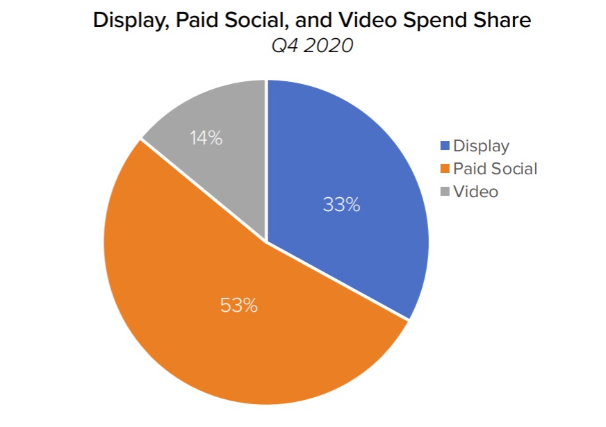 digital marketing report q4 2020 - social ads 