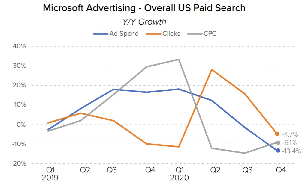 digital marketing report q4 2020 - bing isn't doing well